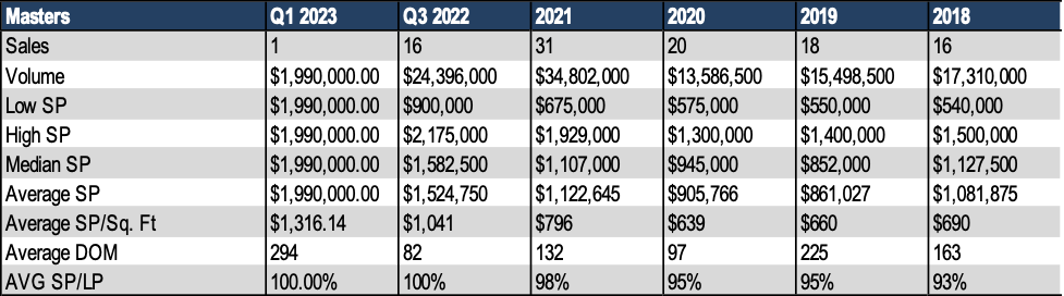 Masters at Kaanapali Sales History Data